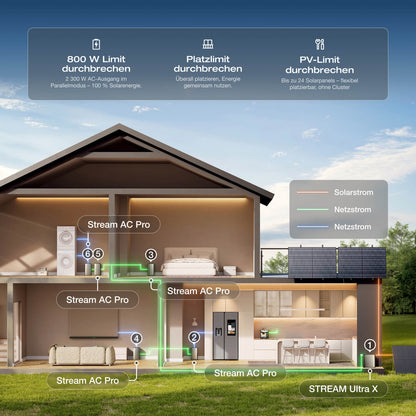 EcoFlow STREAM Ultra X Balkonkraftwerk mit Speicher